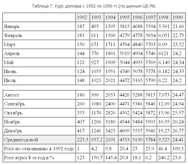 Курс доллара в 1992-1999 годах